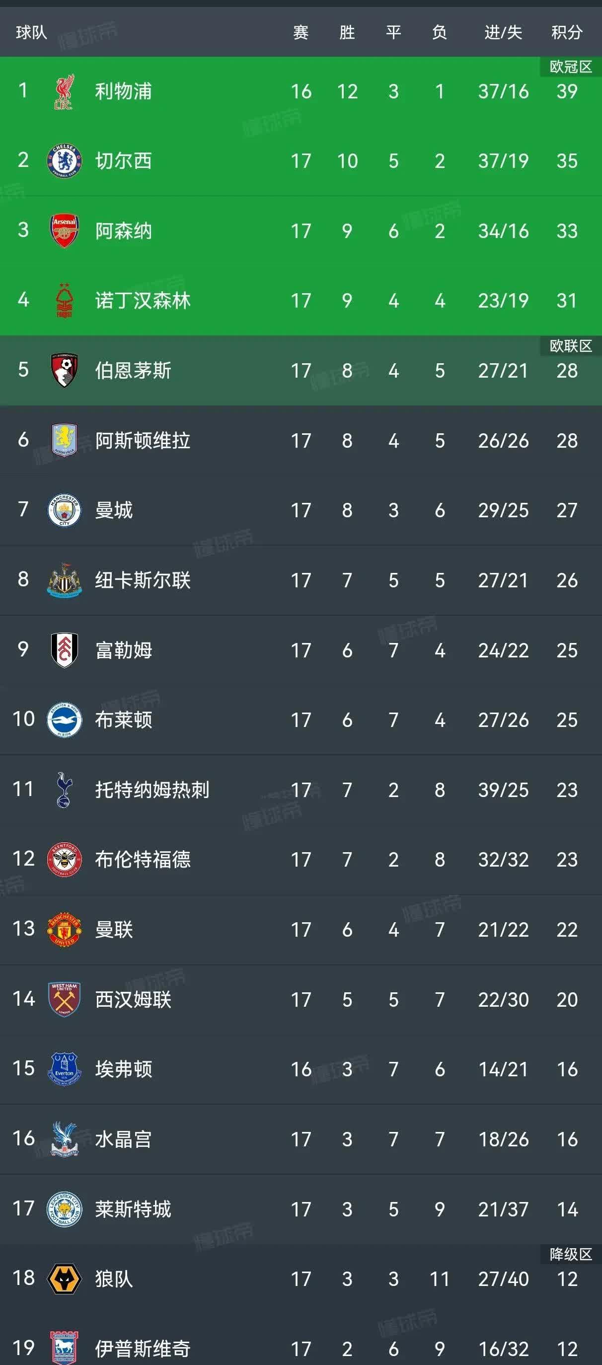 FBsports-利物浦胜在黄昏，继续领跑积分榜
