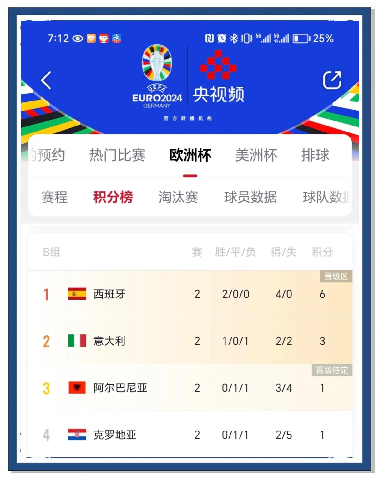 关于克罗地亚平局晋级，保持良好状态备战的信息