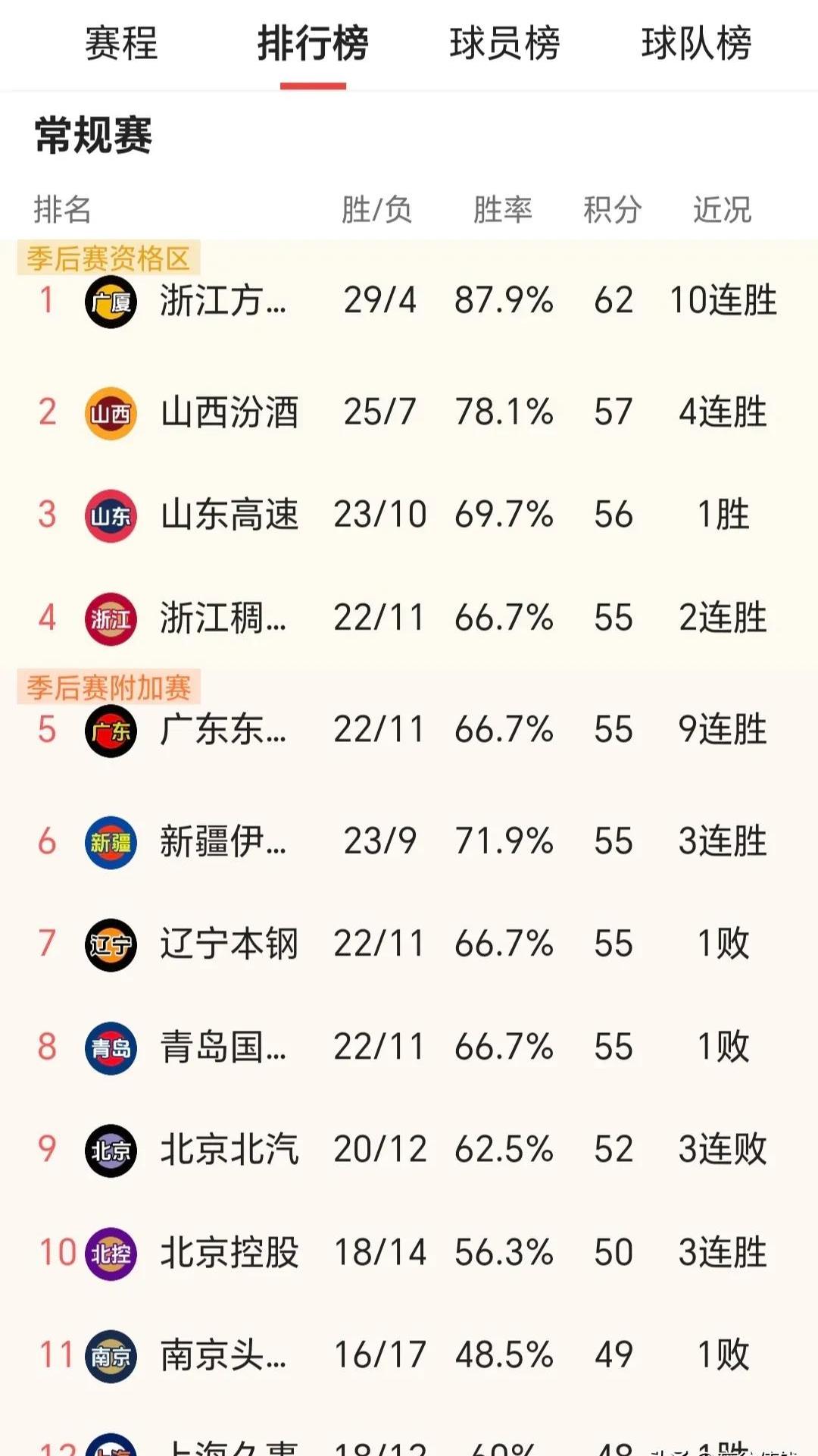 江苏队惜败广东队，继续追逐积分榜