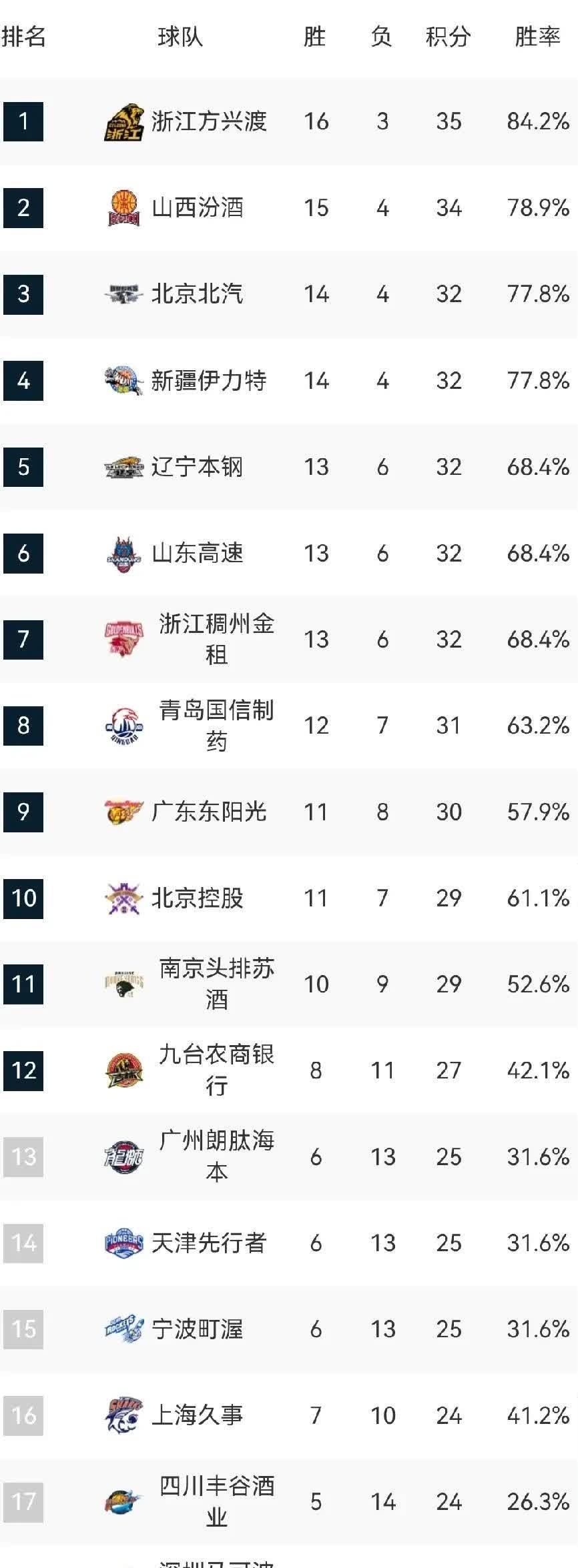 最新排名揭晓!鲁能、国安竞逐榜首,冲击季后赛席位 最新排名揭晓!鲁能、国安竞逐榜首,冲击季后赛席位